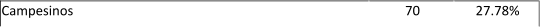 Campesinos 70 27.78%