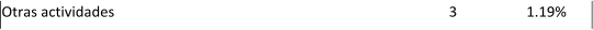 Otras actividades 3 1.19%