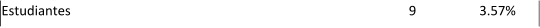 Estudiantes 9 3.57%