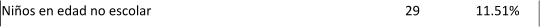 Nios en edad no escolar 29 11.51%