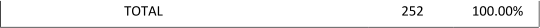 TOTAL 252 100.00%