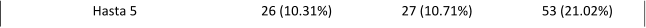 Hasta 5 26 (10.31%) 27 (10.71%) 53 (21.02%)
